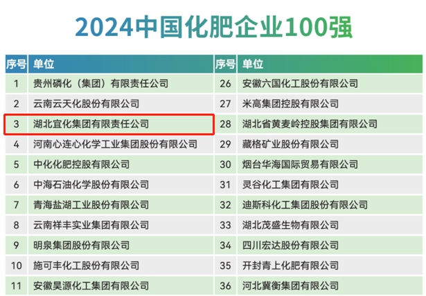 宜化集團(tuán)再次榮登2024中國化肥企業(yè)100強(qiáng)與中國特種肥料企業(yè)50強(qiáng)榜單(圖1) 宜化集團(tuán)再次榮登2024中國化肥企業(yè)100強(qiáng)與中國特種肥料企業(yè)50強(qiáng)榜單(圖1)