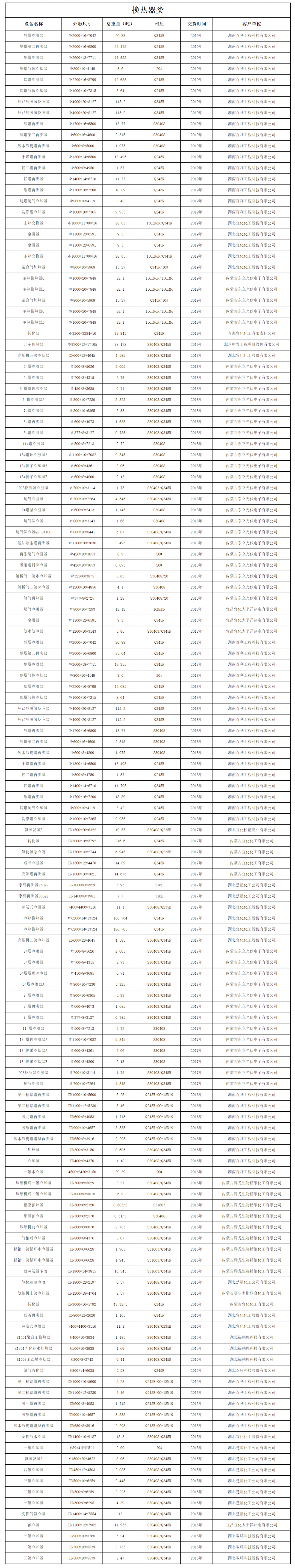 設(shè)備制造業(yè)績(jī)表(換熱器類)(圖1) 設(shè)備制造業(yè)績(jī)表(換熱器類)(圖1)